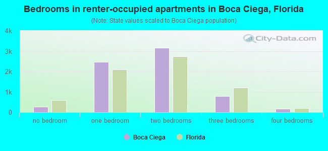 Bedrooms in renter-occupied apartments in Boca Ciega, Florida