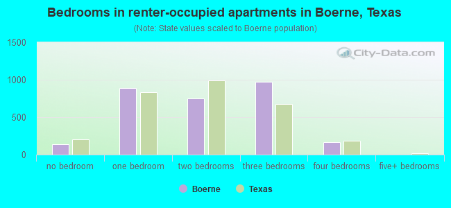Bedrooms in renter-occupied apartments in Boerne, Texas