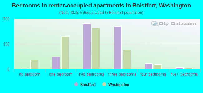 Bedrooms in renter-occupied apartments in Boistfort, Washington