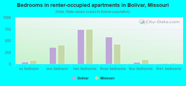 Bedrooms in renter-occupied apartments in Bolivar, Missouri