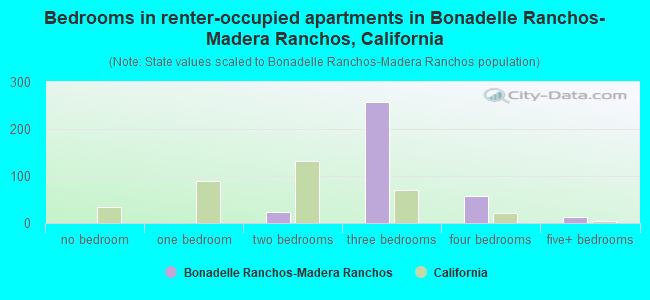 Bedrooms in renter-occupied apartments in Bonadelle Ranchos-Madera Ranchos, California