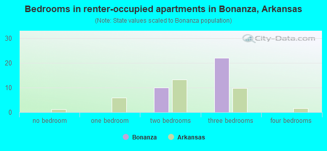 Bedrooms in renter-occupied apartments in Bonanza, Arkansas