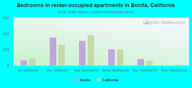 Bedrooms in renter-occupied apartments in Bonita, California