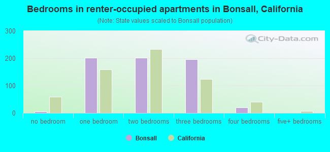 Bedrooms in renter-occupied apartments in Bonsall, California