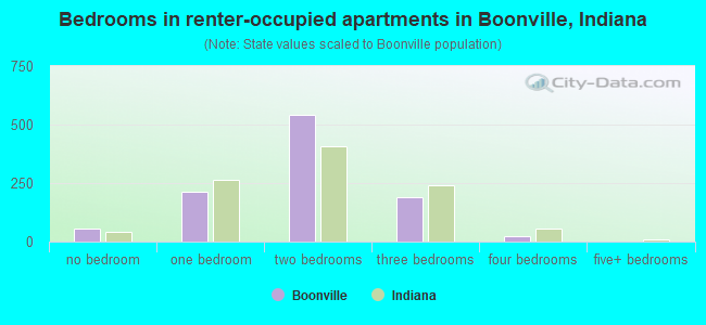 Bedrooms in renter-occupied apartments in Boonville, Indiana