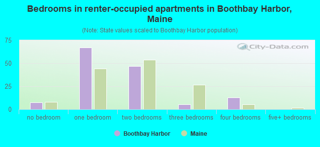 Bedrooms in renter-occupied apartments in Boothbay Harbor, Maine