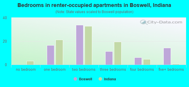 Bedrooms in renter-occupied apartments in Boswell, Indiana