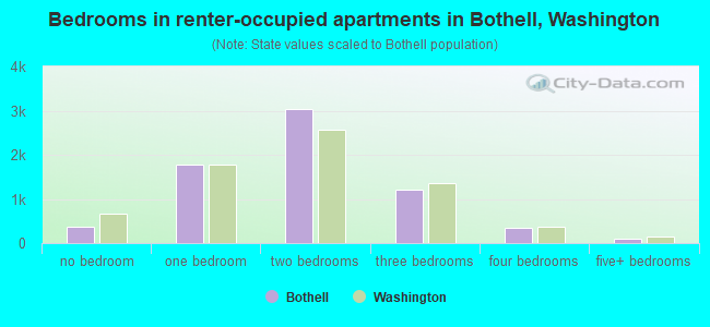 Bedrooms in renter-occupied apartments in Bothell, Washington