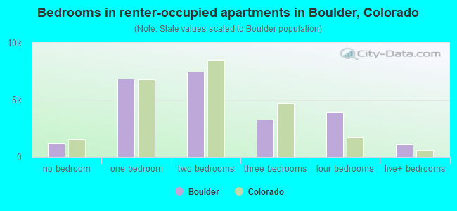 Bedrooms in renter-occupied apartments in Boulder, Colorado