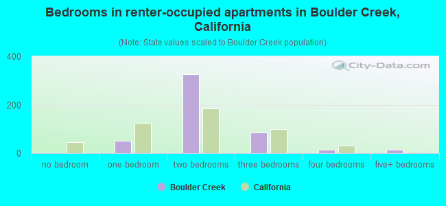 Bedrooms in renter-occupied apartments in Boulder Creek, California