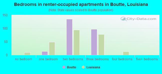 Bedrooms in renter-occupied apartments in Boutte, Louisiana