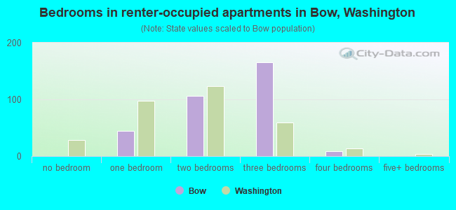 Bedrooms in renter-occupied apartments in Bow, Washington