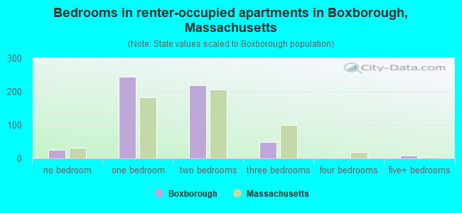 Bedrooms in renter-occupied apartments in Boxborough, Massachusetts