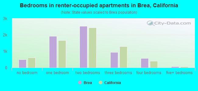 Bedrooms in renter-occupied apartments in Brea, California