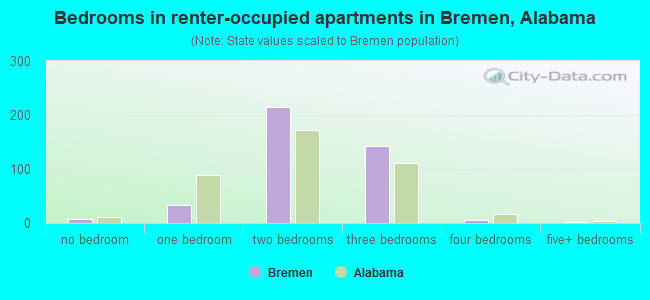 Bedrooms in renter-occupied apartments in Bremen, Alabama