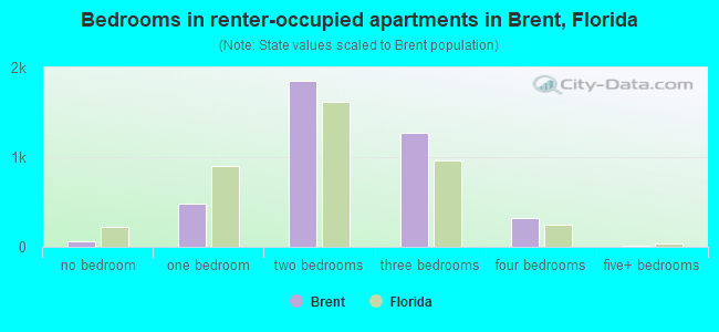 Bedrooms in renter-occupied apartments in Brent, Florida