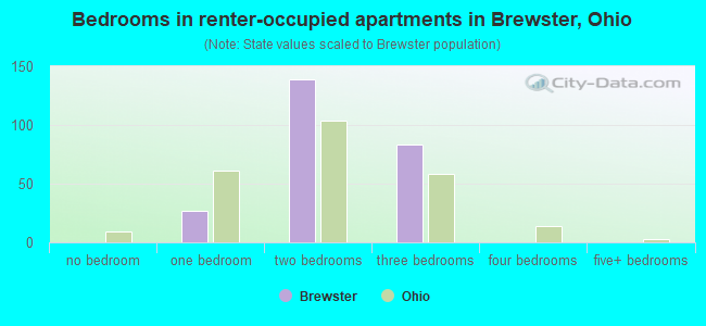 Bedrooms in renter-occupied apartments in Brewster, Ohio