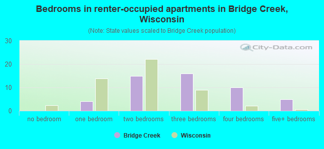 Bedrooms in renter-occupied apartments in Bridge Creek, Wisconsin