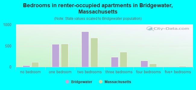 Bedrooms in renter-occupied apartments in Bridgewater, Massachusetts