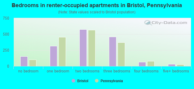 Bedrooms in renter-occupied apartments in Bristol, Pennsylvania