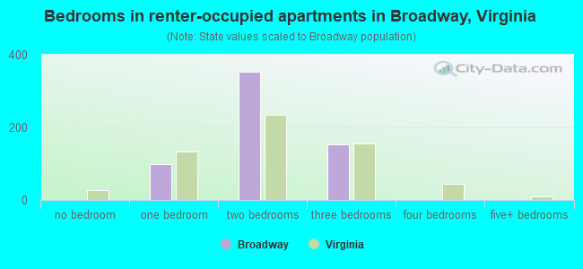 Bedrooms in renter-occupied apartments in Broadway, Virginia
