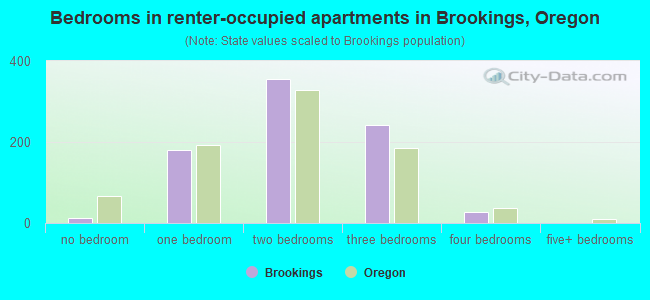 Bedrooms in renter-occupied apartments in Brookings, Oregon