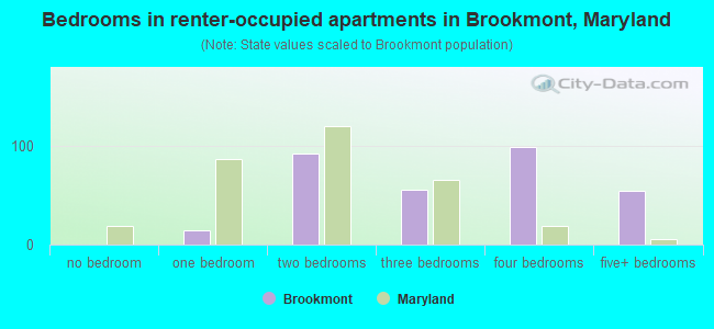 Bedrooms in renter-occupied apartments in Brookmont, Maryland