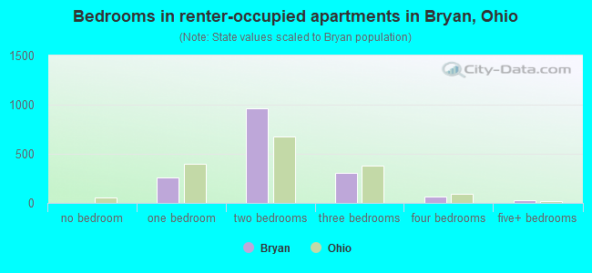 Bedrooms in renter-occupied apartments in Bryan, Ohio