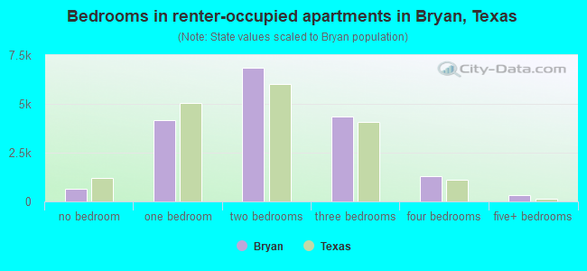 Bedrooms in renter-occupied apartments in Bryan, Texas