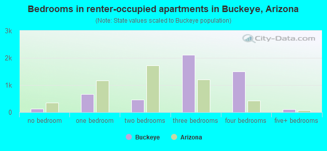 Bedrooms in renter-occupied apartments in Buckeye, Arizona