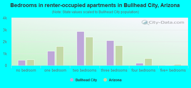 Bedrooms in renter-occupied apartments in Bullhead City, Arizona