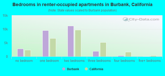 Bedrooms in renter-occupied apartments in Burbank, California