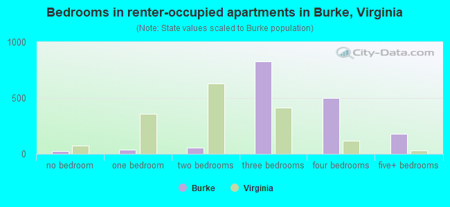 Bedrooms in renter-occupied apartments in Burke, Virginia