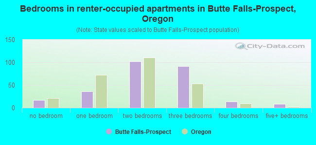 Bedrooms in renter-occupied apartments in Butte Falls-Prospect, Oregon