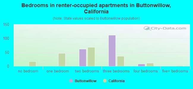 Bedrooms in renter-occupied apartments in Buttonwillow, California