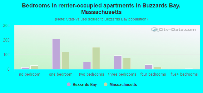 Bedrooms in renter-occupied apartments in Buzzards Bay, Massachusetts