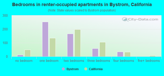 Bedrooms in renter-occupied apartments in Bystrom, California