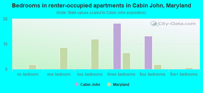 Bedrooms in renter-occupied apartments in Cabin John, Maryland