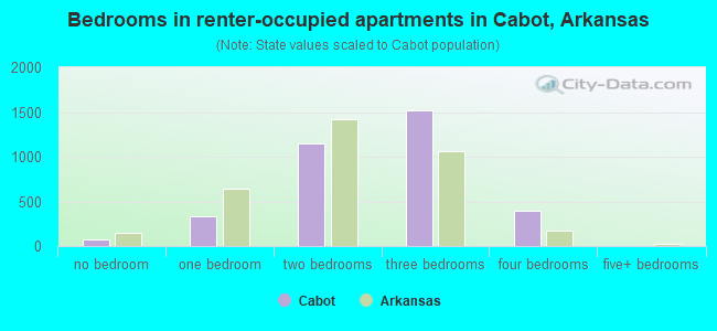 Bedrooms in renter-occupied apartments in Cabot, Arkansas