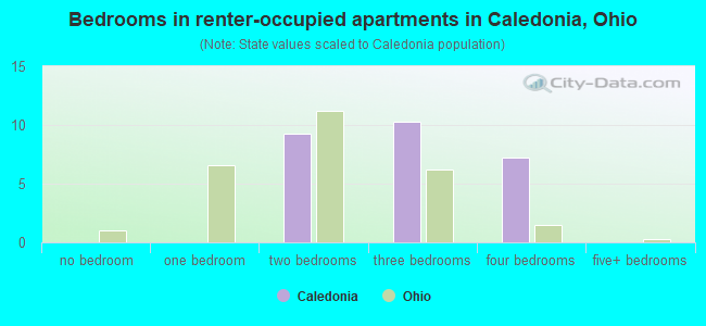 Bedrooms in renter-occupied apartments in Caledonia, Ohio