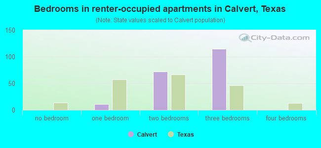 Bedrooms in renter-occupied apartments in Calvert, Texas