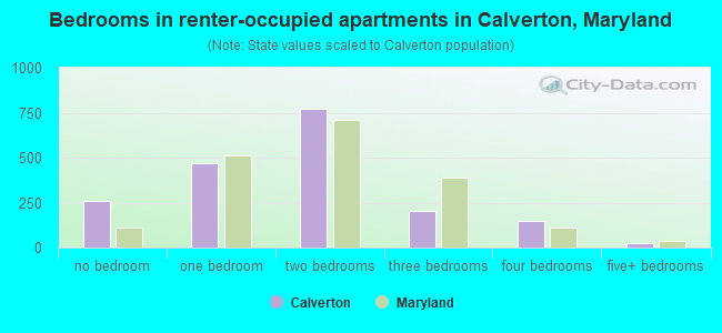 Bedrooms in renter-occupied apartments in Calverton, Maryland