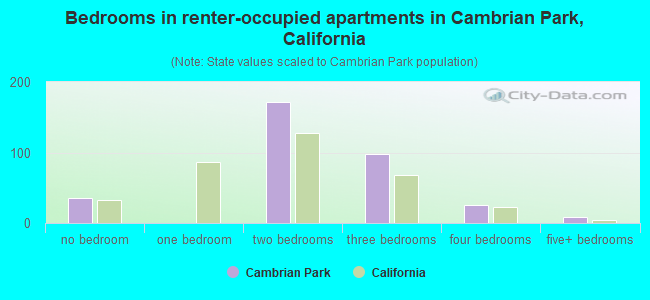 Bedrooms in renter-occupied apartments in Cambrian Park, California