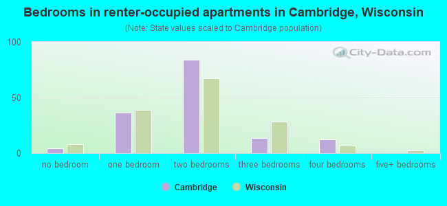 Bedrooms in renter-occupied apartments in Cambridge, Wisconsin