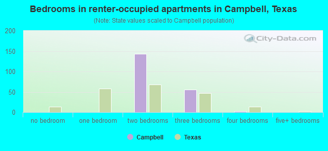Bedrooms in renter-occupied apartments in Campbell, Texas