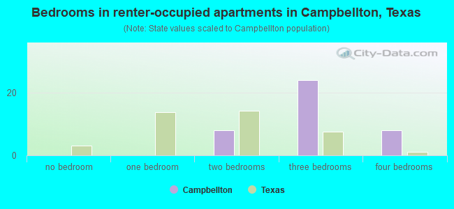Bedrooms in renter-occupied apartments in Campbellton, Texas