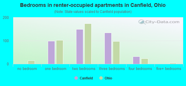 Bedrooms in renter-occupied apartments in Canfield, Ohio
