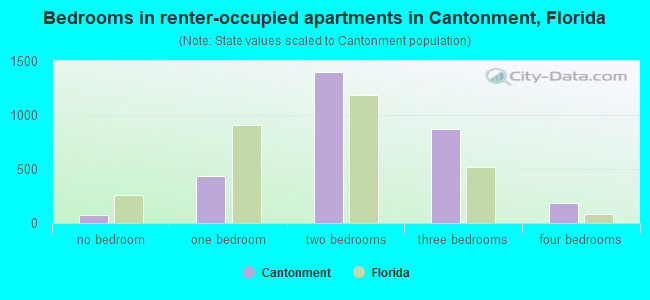 Bedrooms in renter-occupied apartments in Cantonment, Florida