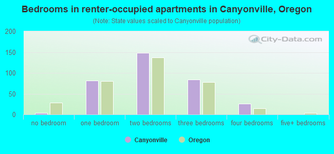 Bedrooms in renter-occupied apartments in Canyonville, Oregon