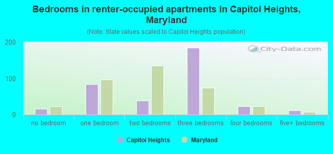 Bedrooms in renter-occupied apartments in Capitol Heights, Maryland